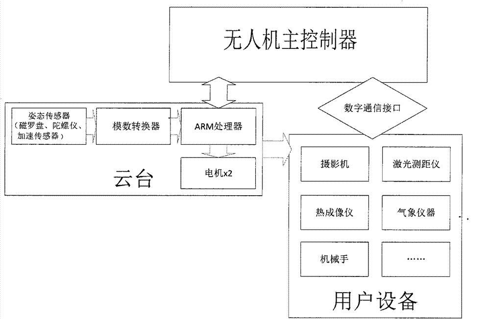 Universal interface system for unmanned aerial vehicle loads