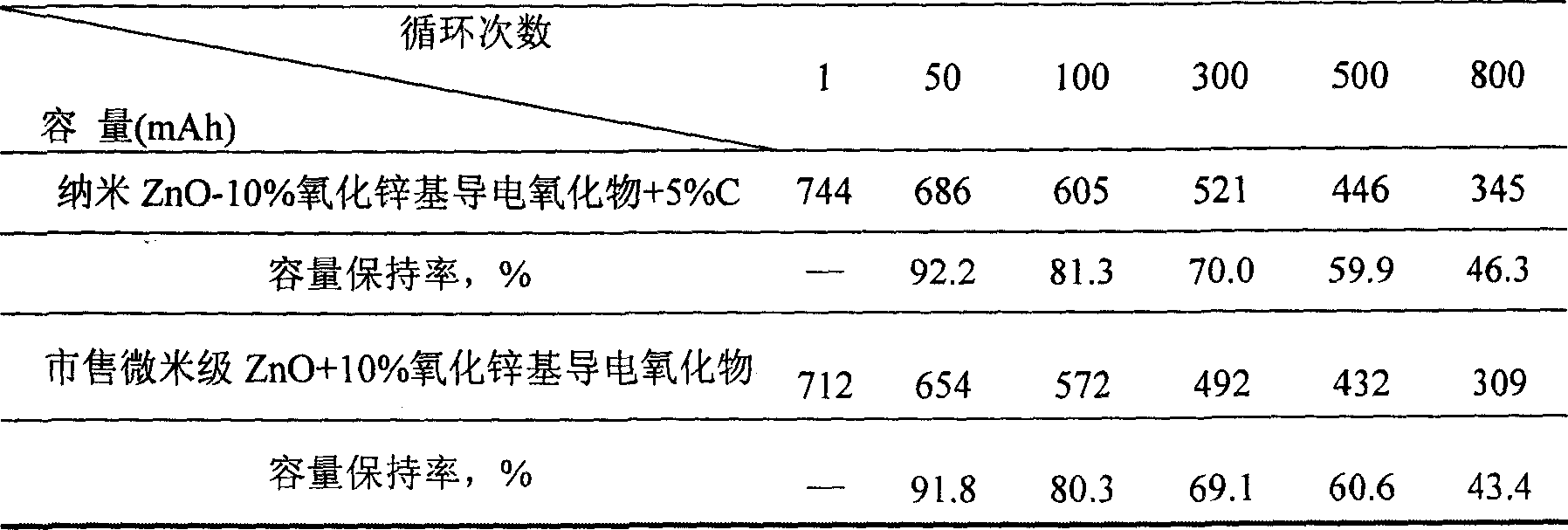 Cathode material for alkaline secondary zinc electrode and its preparing method
