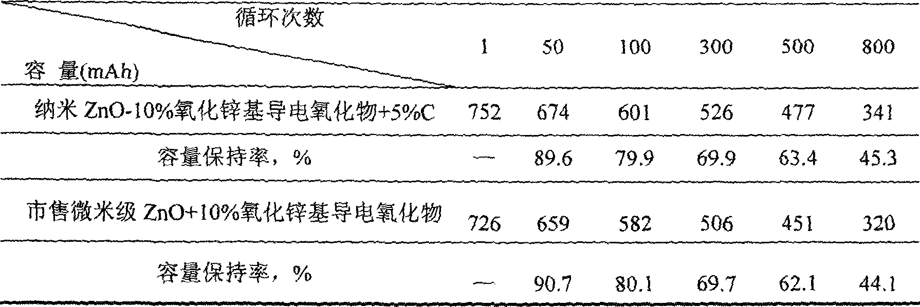 Cathode material for alkaline secondary zinc electrode and its preparing method