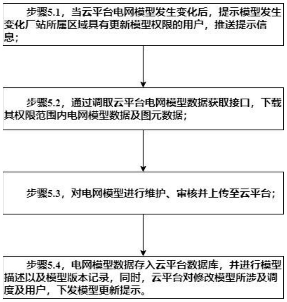 Cloud platform-based coordinated maintenance and sharing method for power grid model of setting computing system