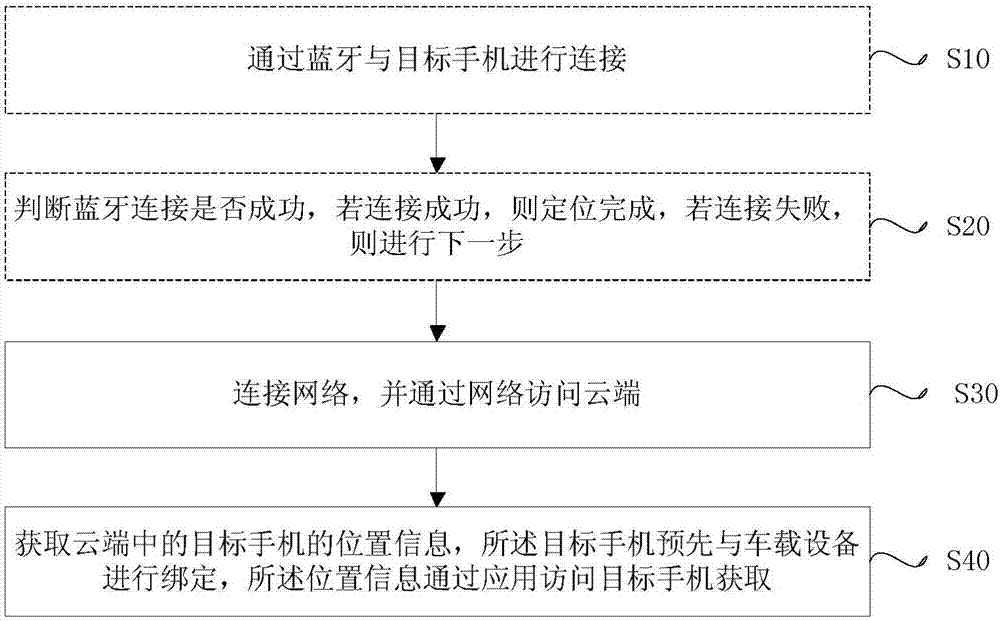 Method and system for positioning mobile phone through vehicle-mounted equipment