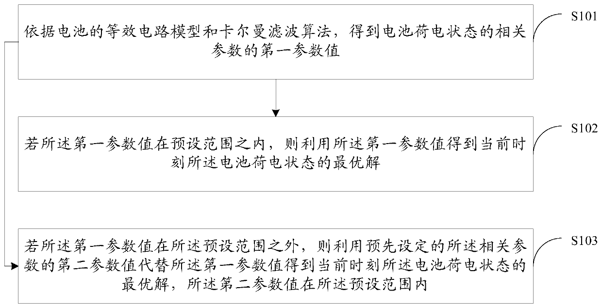 Method and device for determining state of charge of a battery