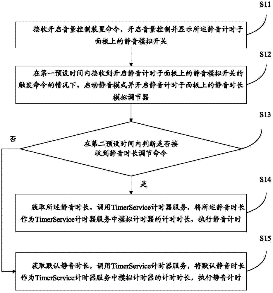 Mute timing method, device and mobile terminal