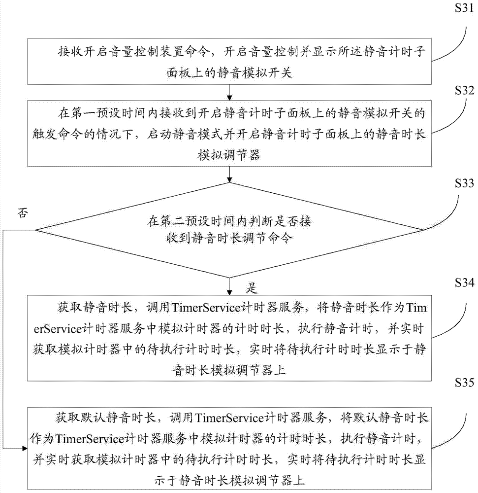 Mute timing method, device and mobile terminal