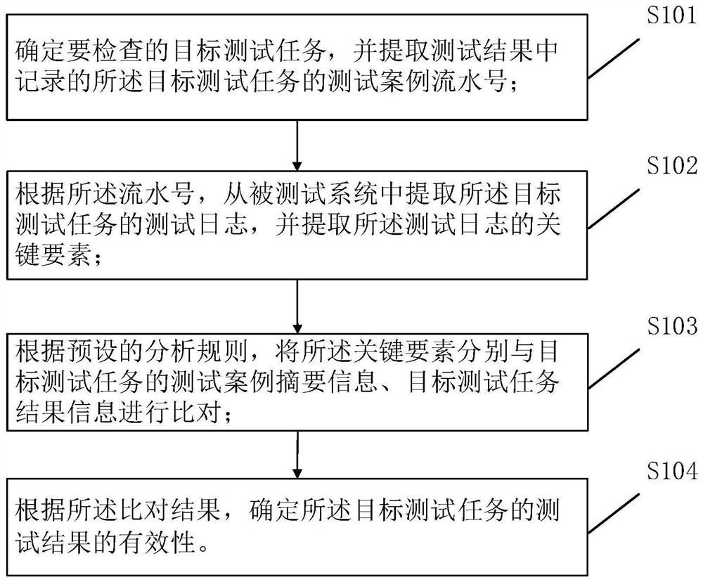 test-task-validity-checking-method-and-device-eureka-patsnap