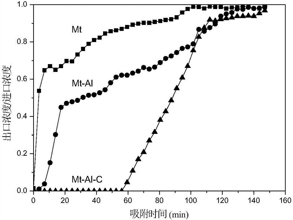 Preparation method of organic-inorganic modified carbon/montmorillonite composite adsorption material