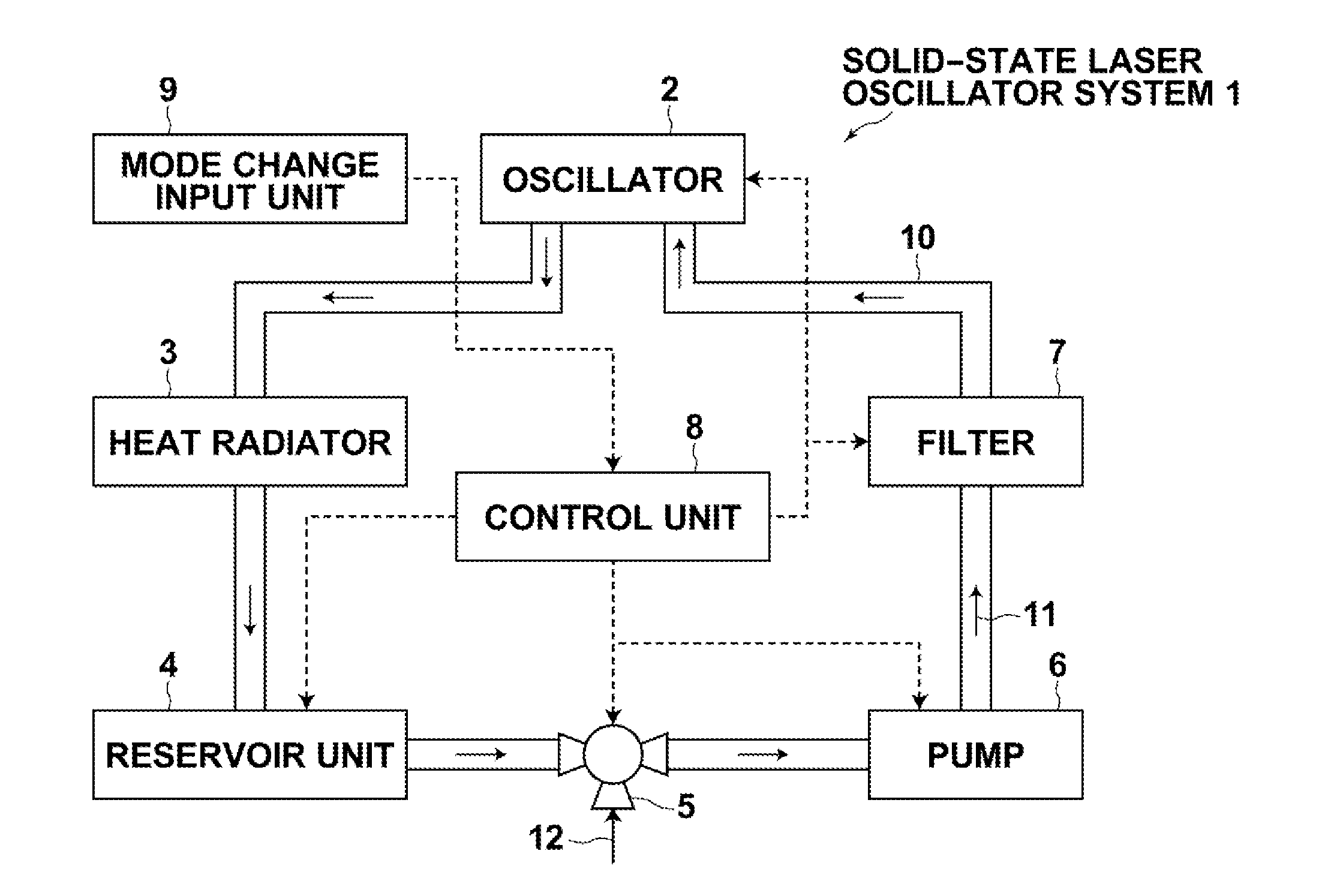 Cooling system, reservoir unit and cartridge, as well as solid-state laser oscillator system provided with the same