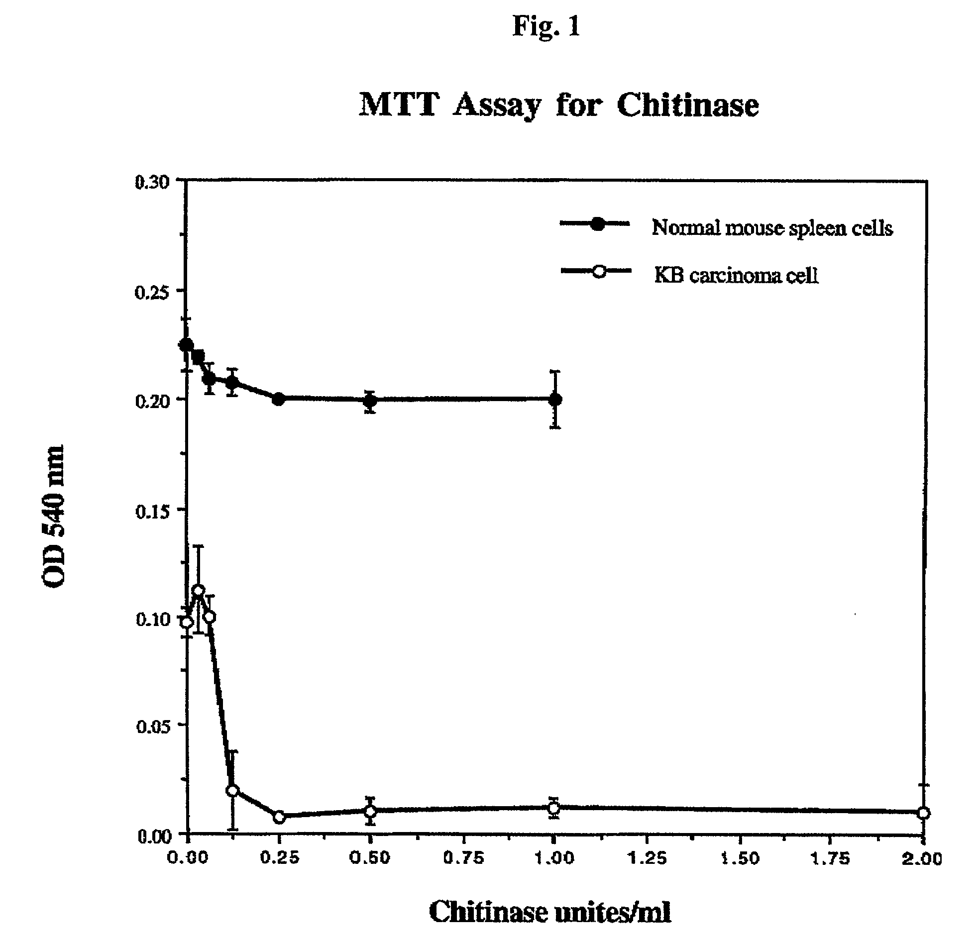 Enzyme-based anti-cancer compositions and methods