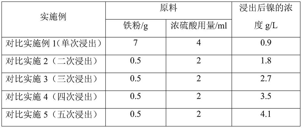 A method for leaching, recovering and separating nickel from manganese-sulfur purification waste residue