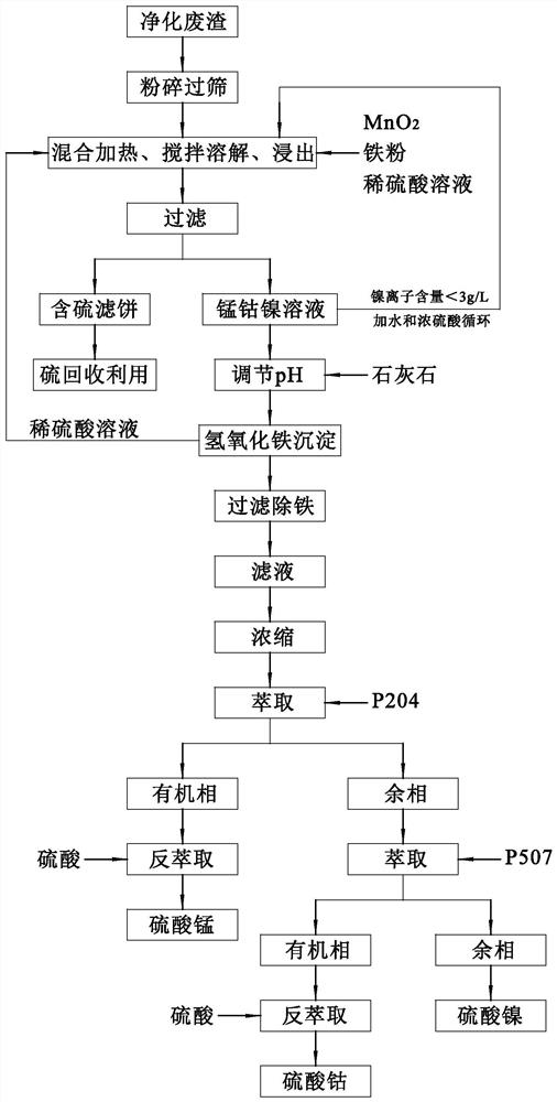 A method for leaching, recovering and separating nickel from manganese-sulfur purification waste residue