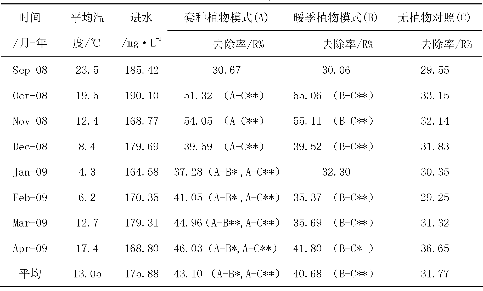 Artificial wetland warm season and cold season plants interplanting configuration method in subtropical areas