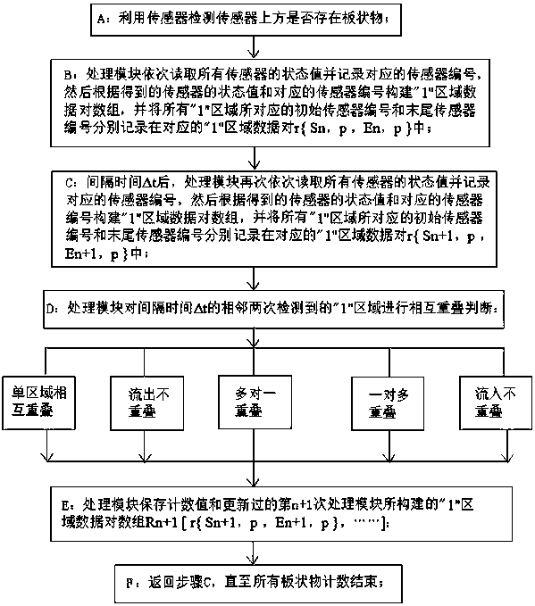 Multi-sensor counting device and counting method for detecting concave plate-shaped objects