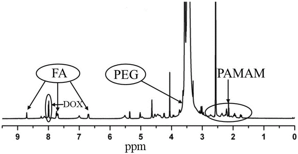 A dendritic polymer drug delivery system with high tumor recognition and environment-responsive drug release capabilities and its construction method