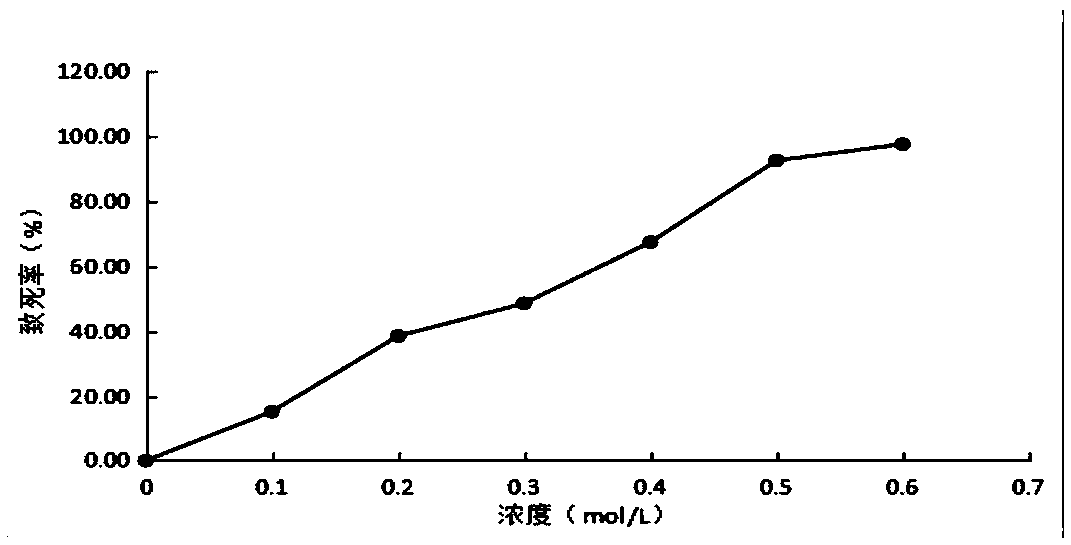 Method for creating trichoderma mutant by using EMS mutagenesis and application