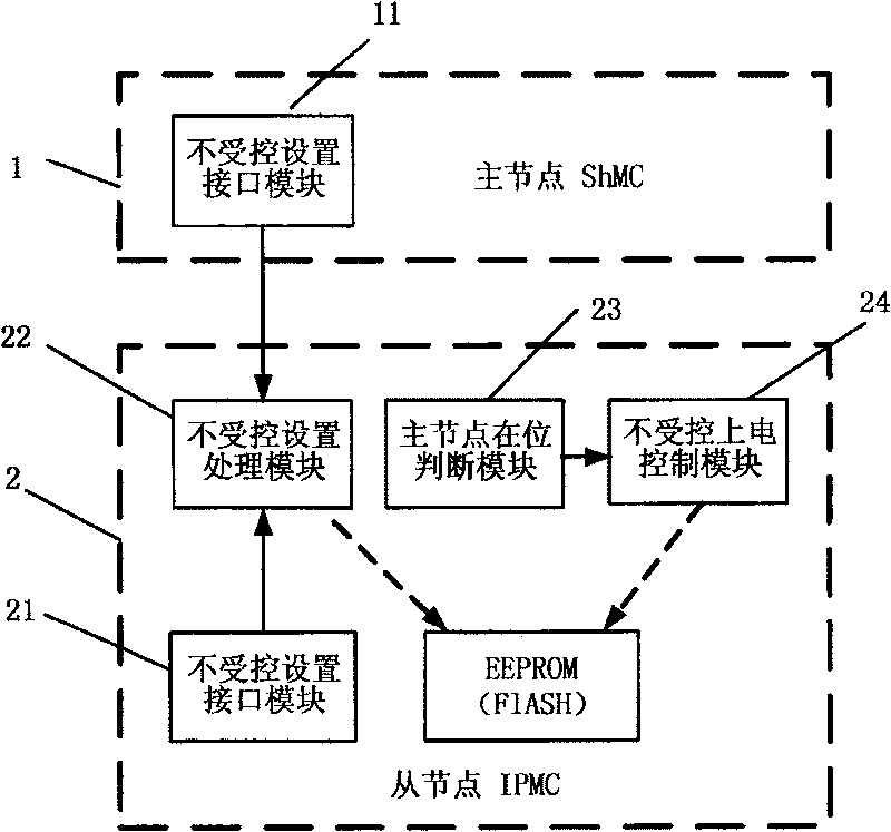 IPMI subsystem and single chip power on method