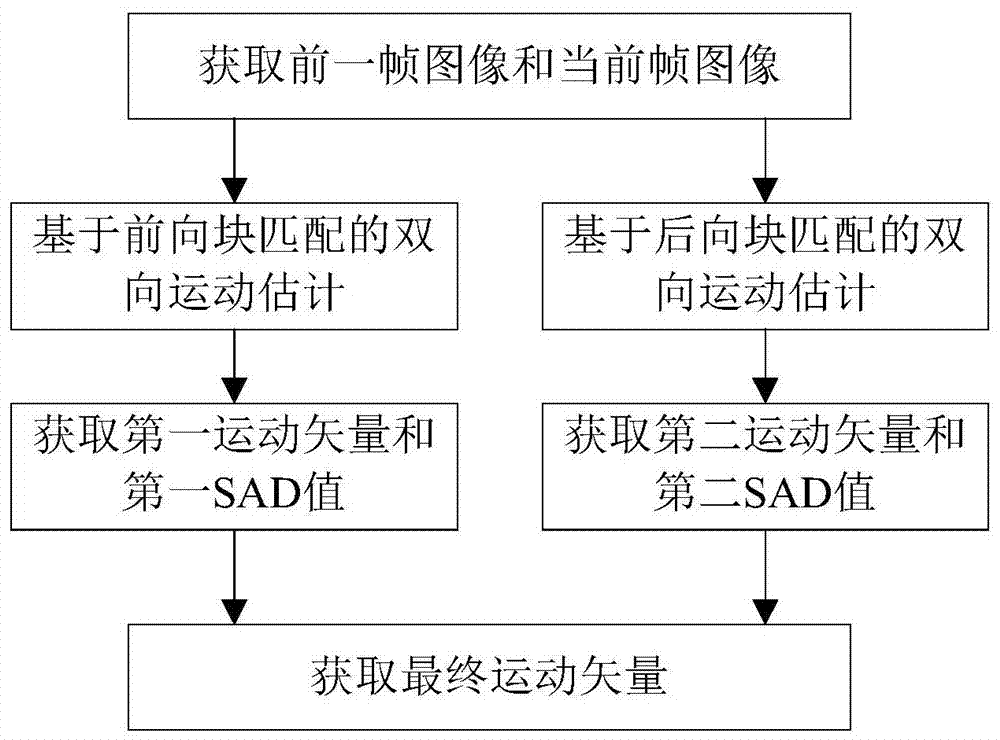 A bidirectional motion estimation method and video frame rate up-conversion method and system