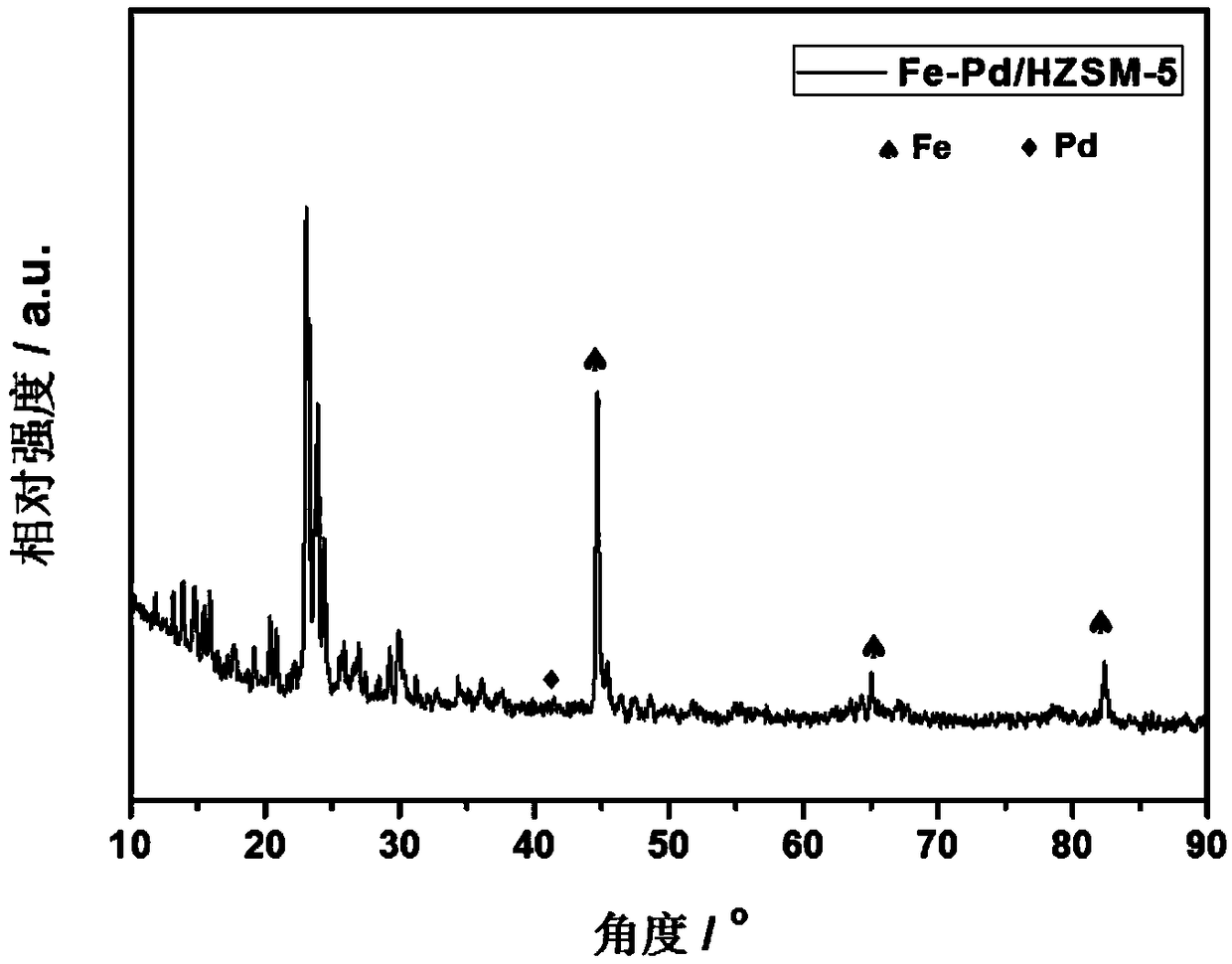 HZSM-5 supported Fe-Pd bimetallic catalyst for lignin hydrogenation and depolymerization and preparation method thereof