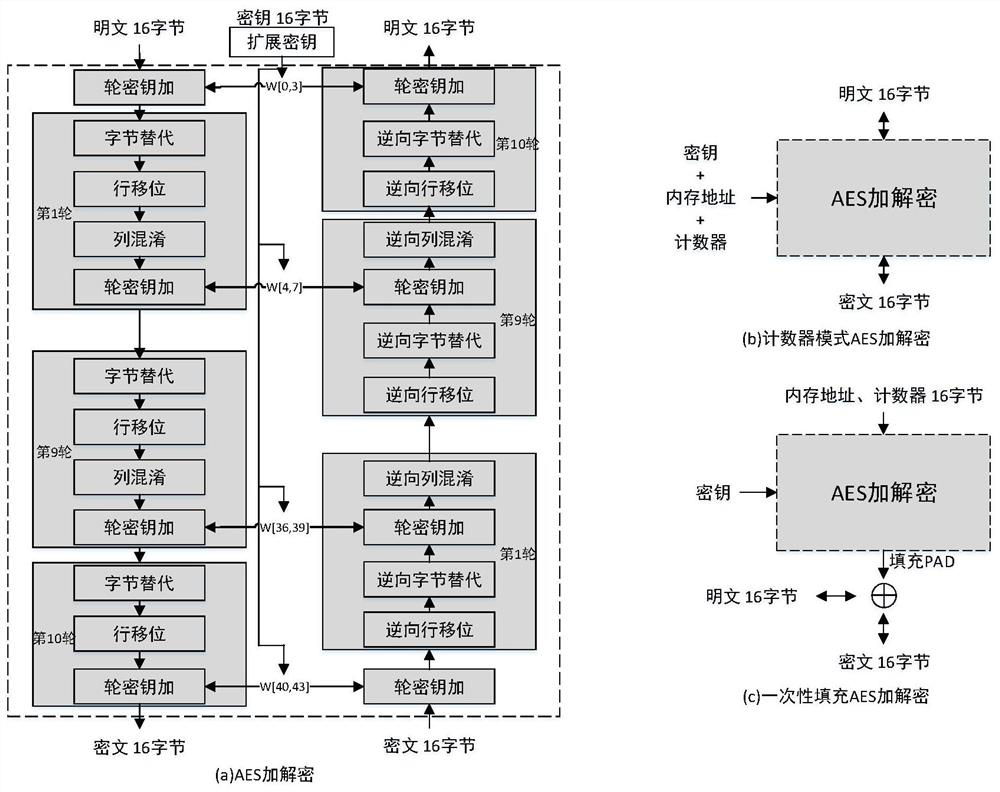 A mapping method to improve the performance and lifespan of PCM data encryption and writing