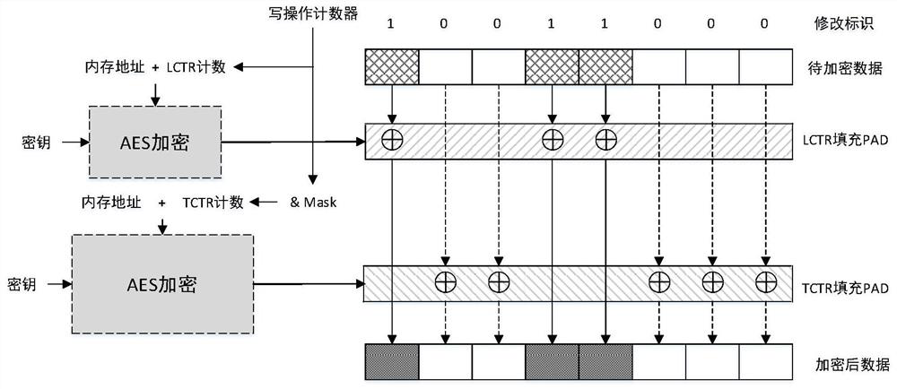 A mapping method to improve the performance and lifespan of PCM data encryption and writing