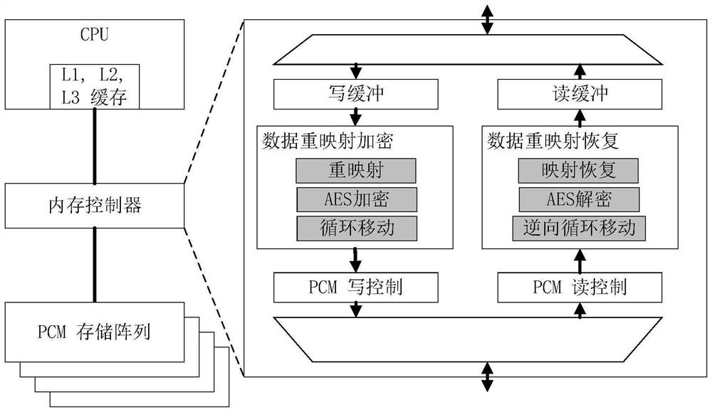 A mapping method to improve the performance and lifespan of PCM data encryption and writing