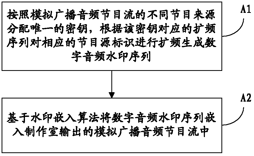 Automatic monitoring method and automatic monitoring device of simulated broadcast signals