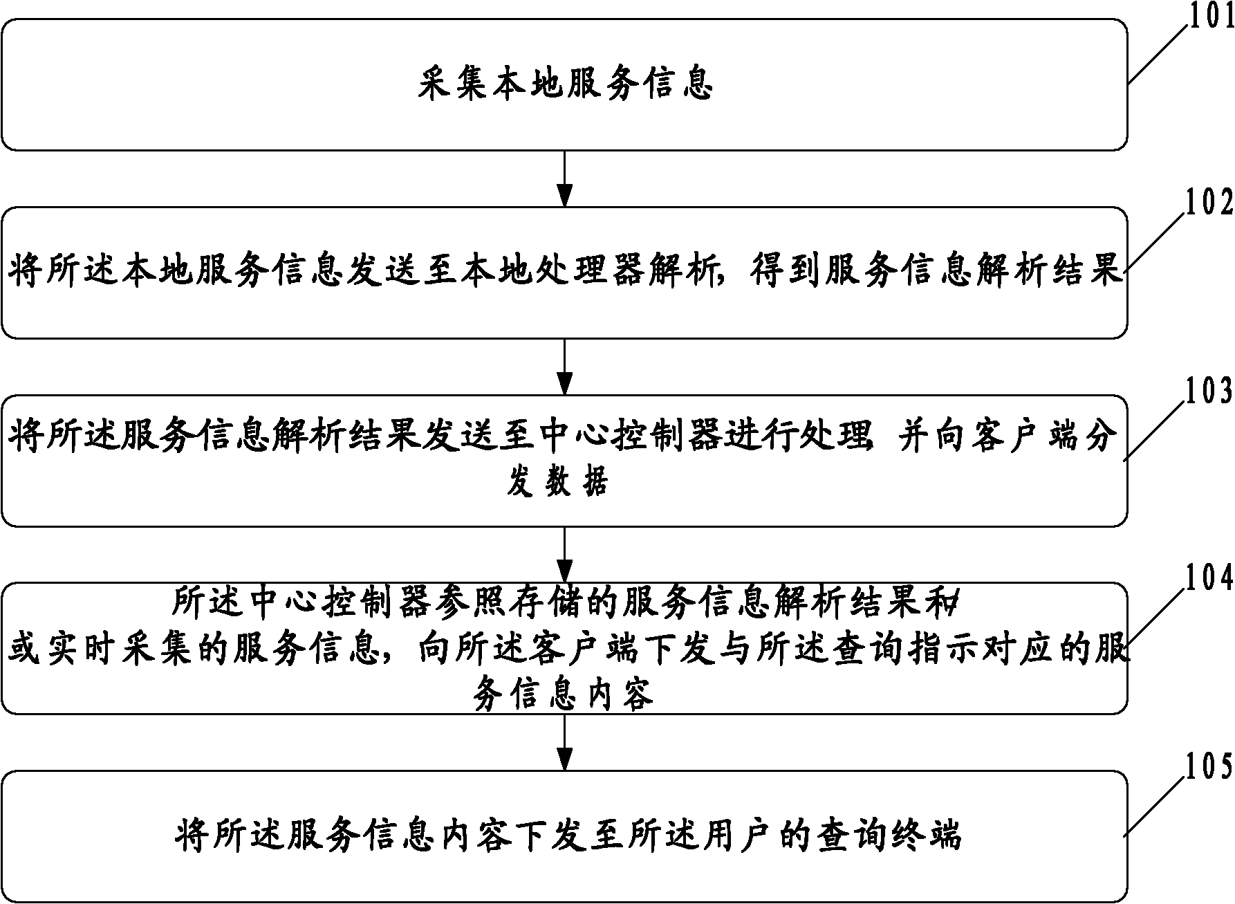 Service information processing and interaction method, device and system