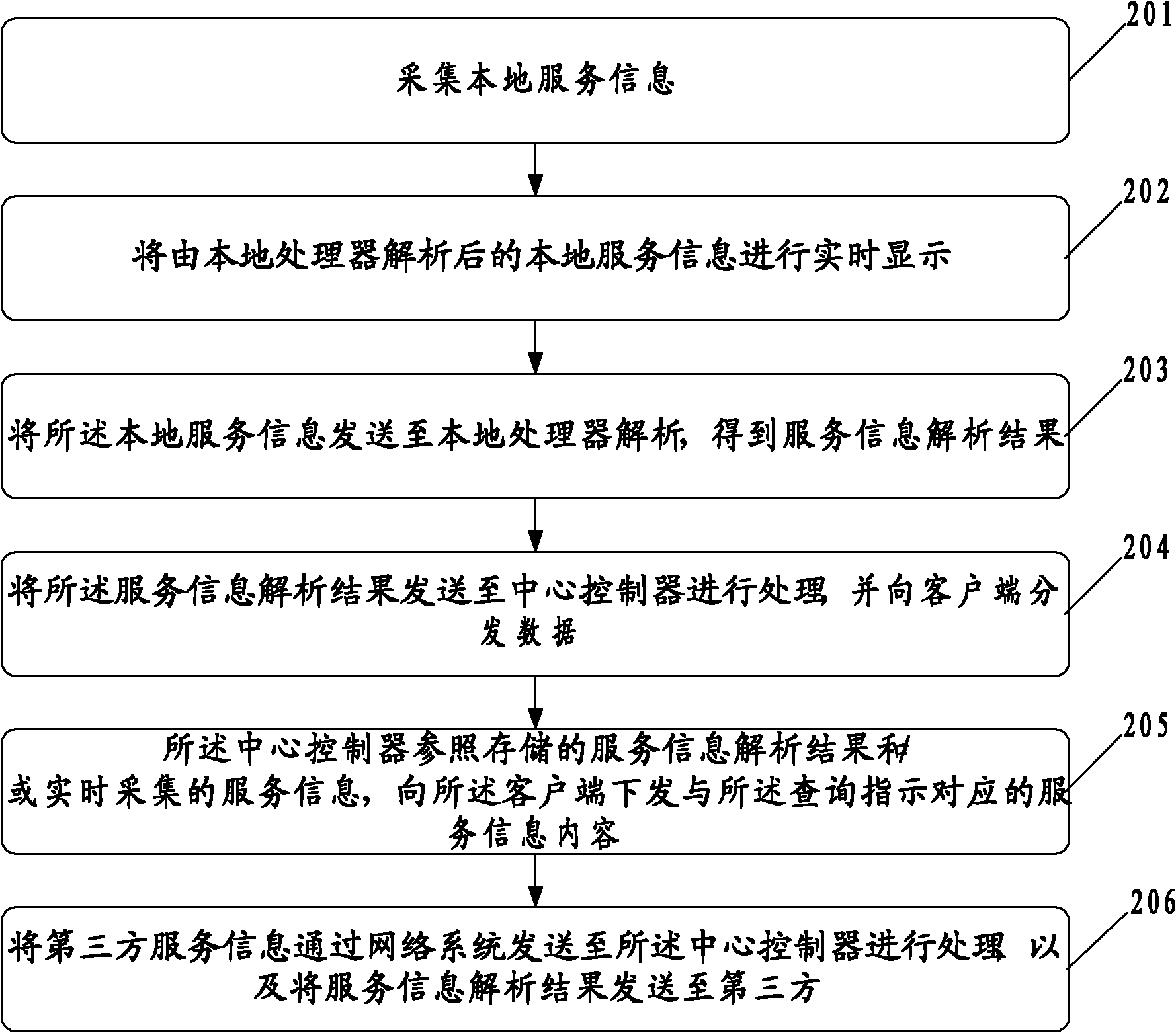 Service information processing and interaction method, device and system