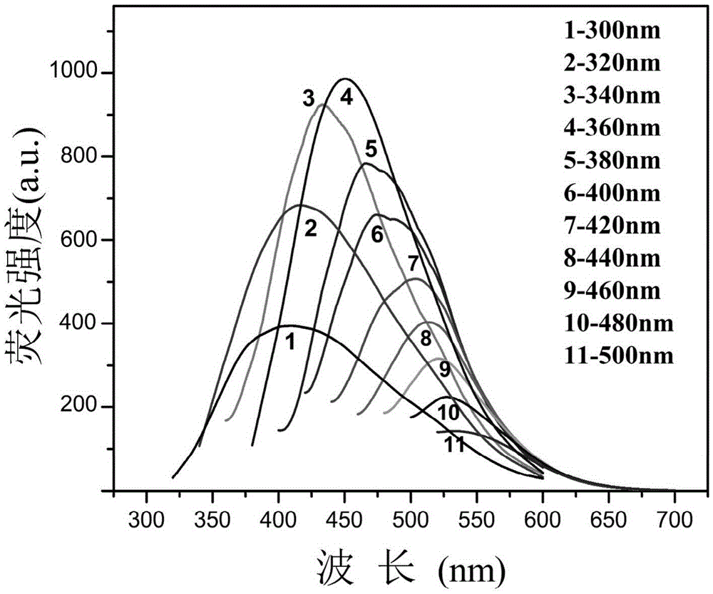 N, P and S-codoped fluorescent carbon quantum dot and preparation method and application thereof