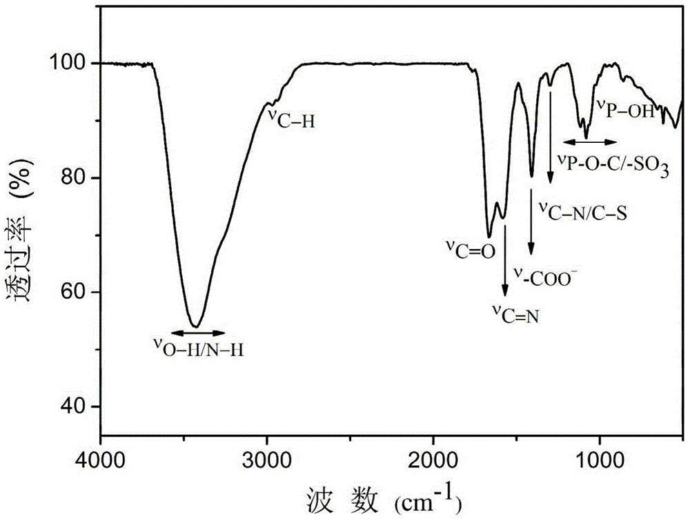N, P and S-codoped fluorescent carbon quantum dot and preparation method and application thereof