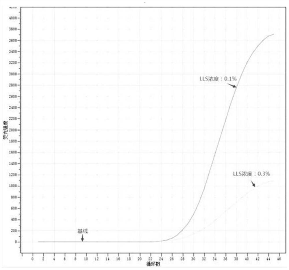 A kit and method for efficient and rapid detection and quantification of serum or plasma nucleic acid