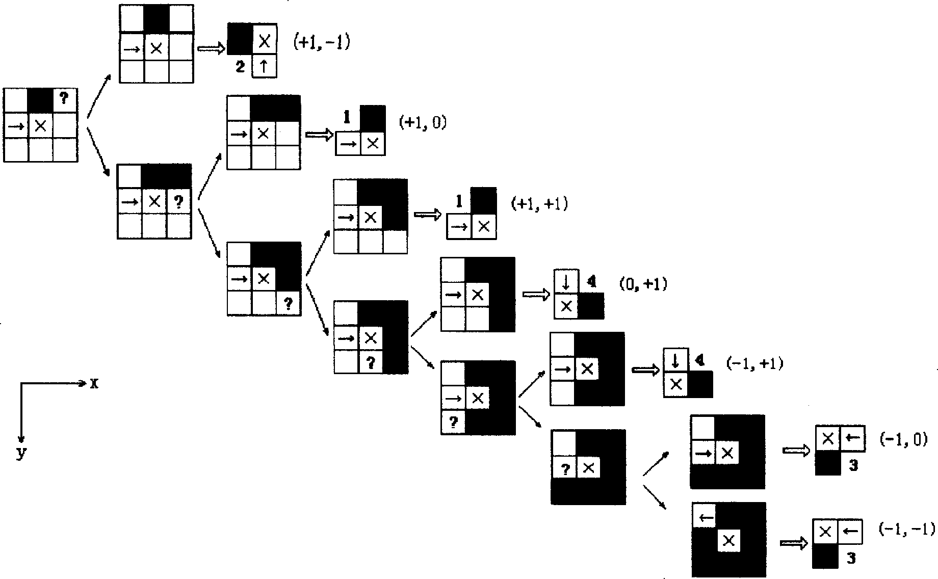 Bound tracking and chain code generating algorithm based on automatic machine