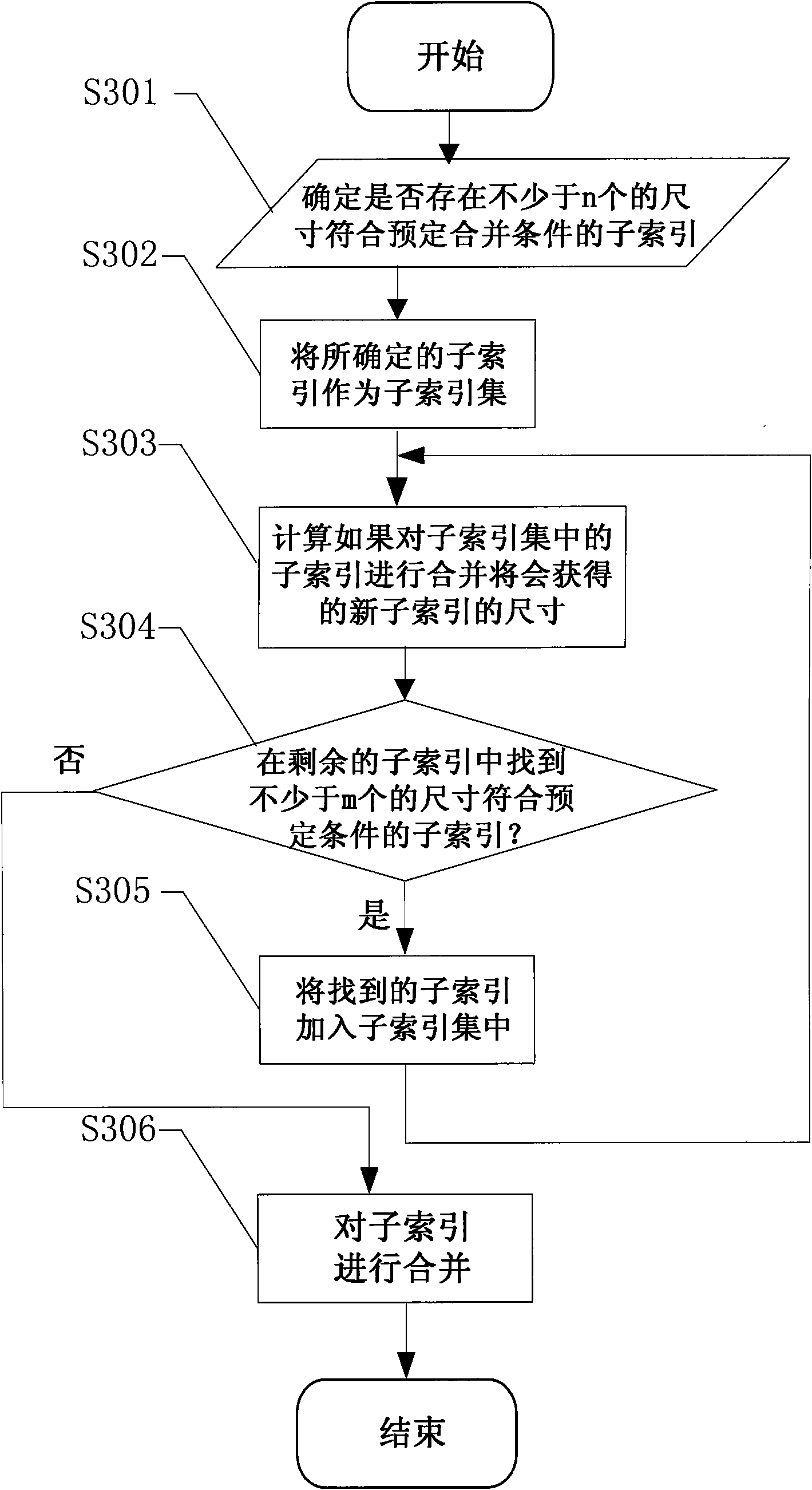 Index combining method and index combining device