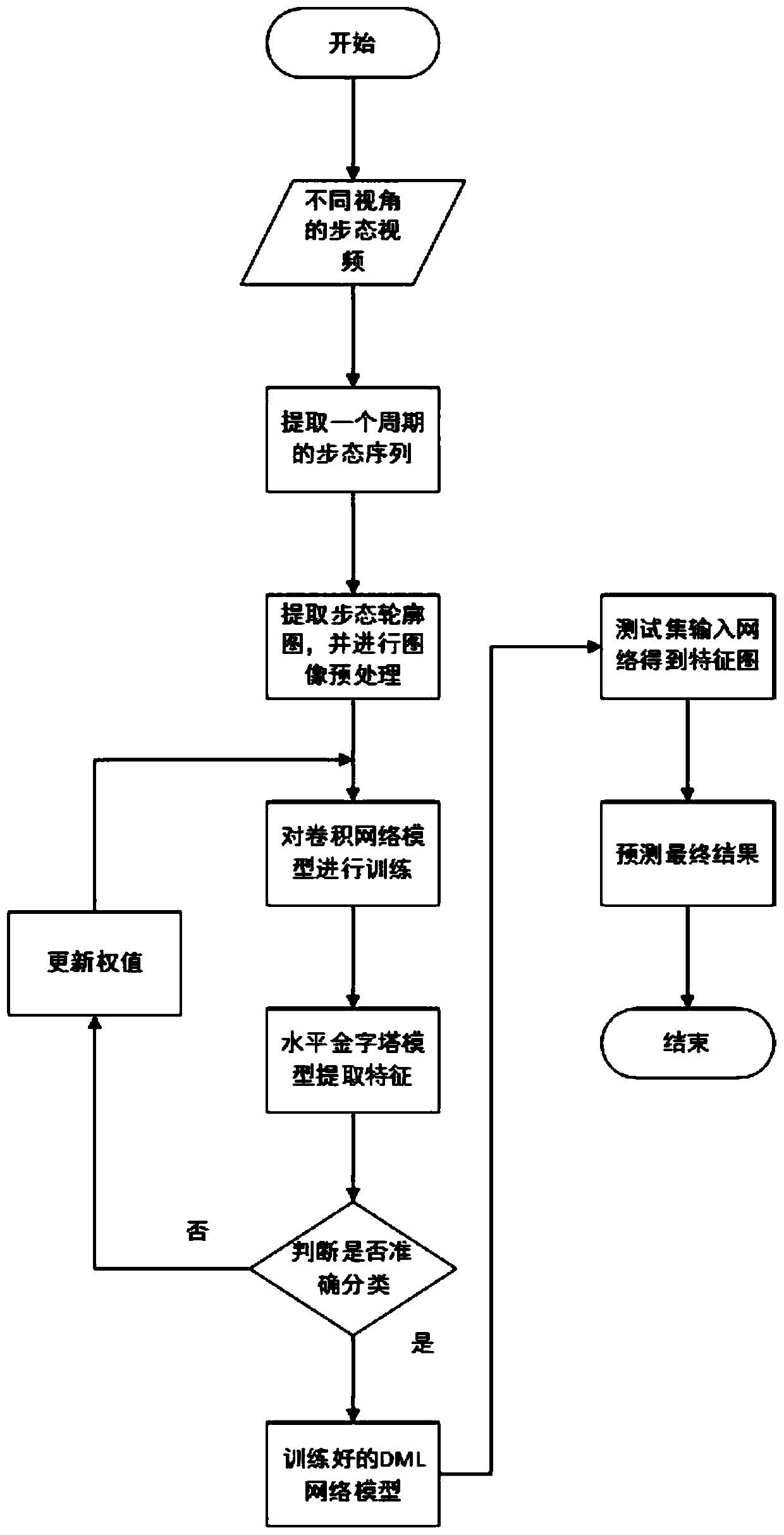 Multi-view gait recognition method and system based on mutual learning network strategy