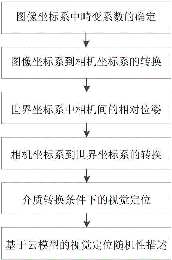 Random fluctuation vision localization research in multi-medium propagation