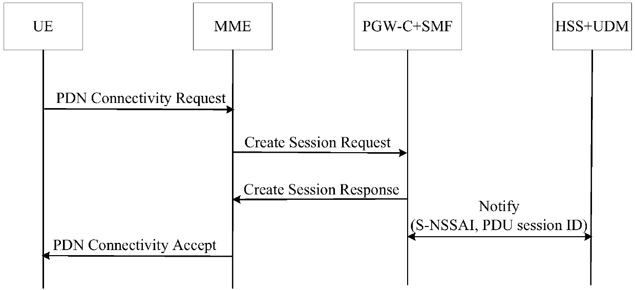 AMF selection method, network slice selection method and AMF