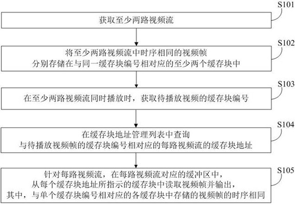 Video reading method, device, electronic device and storage medium