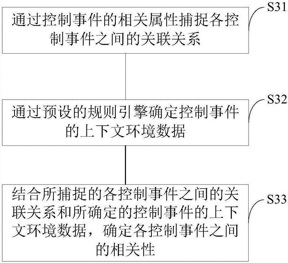 Industrial control network security warning method and system