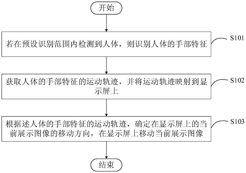 Somatosensory browsing method and device