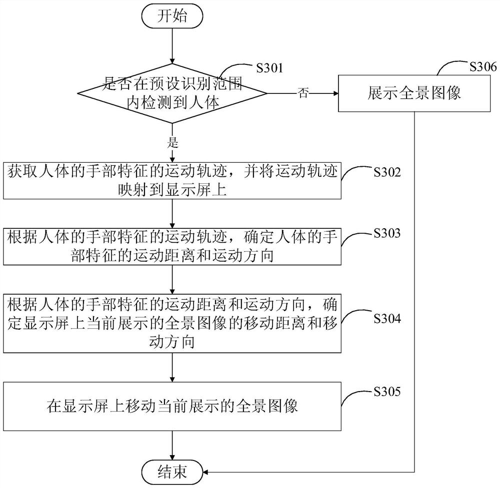 Somatosensory browsing method and device