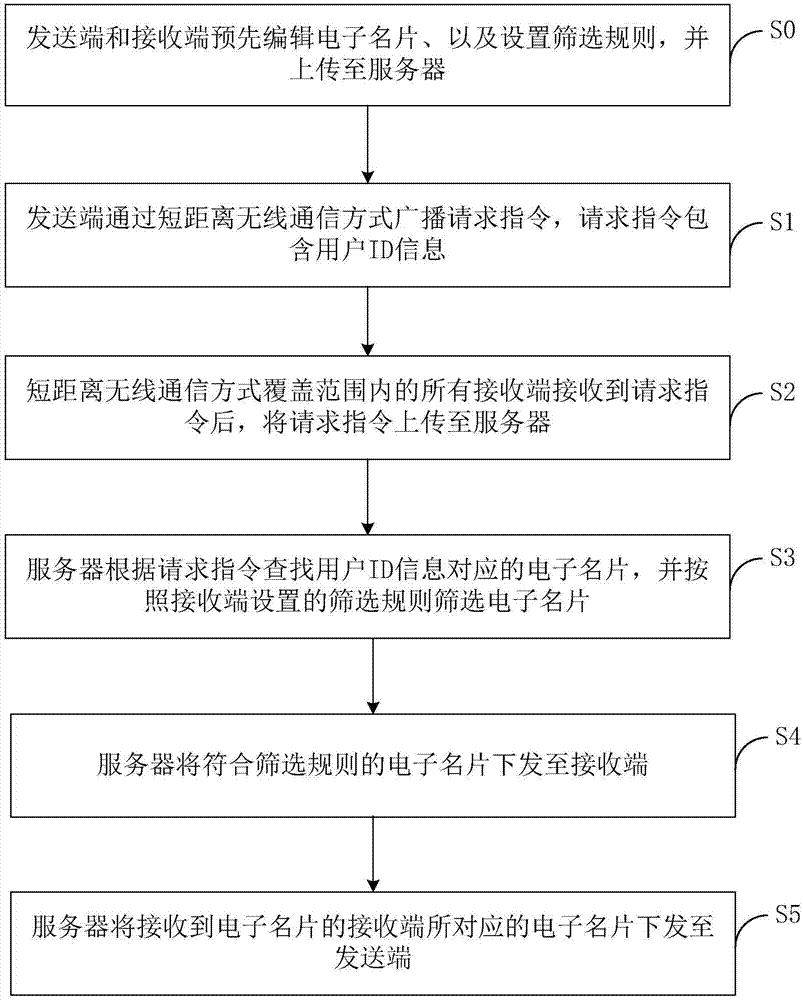 On-site close-range electronic name card exchange method and application terminal thereof