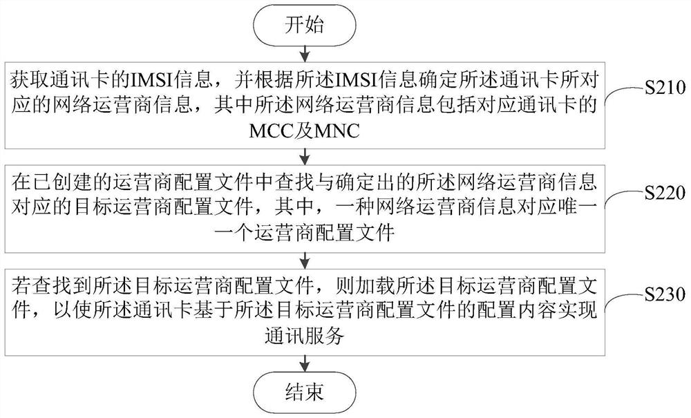 Operator configuration file loading method and device, mobile terminal and storage medium