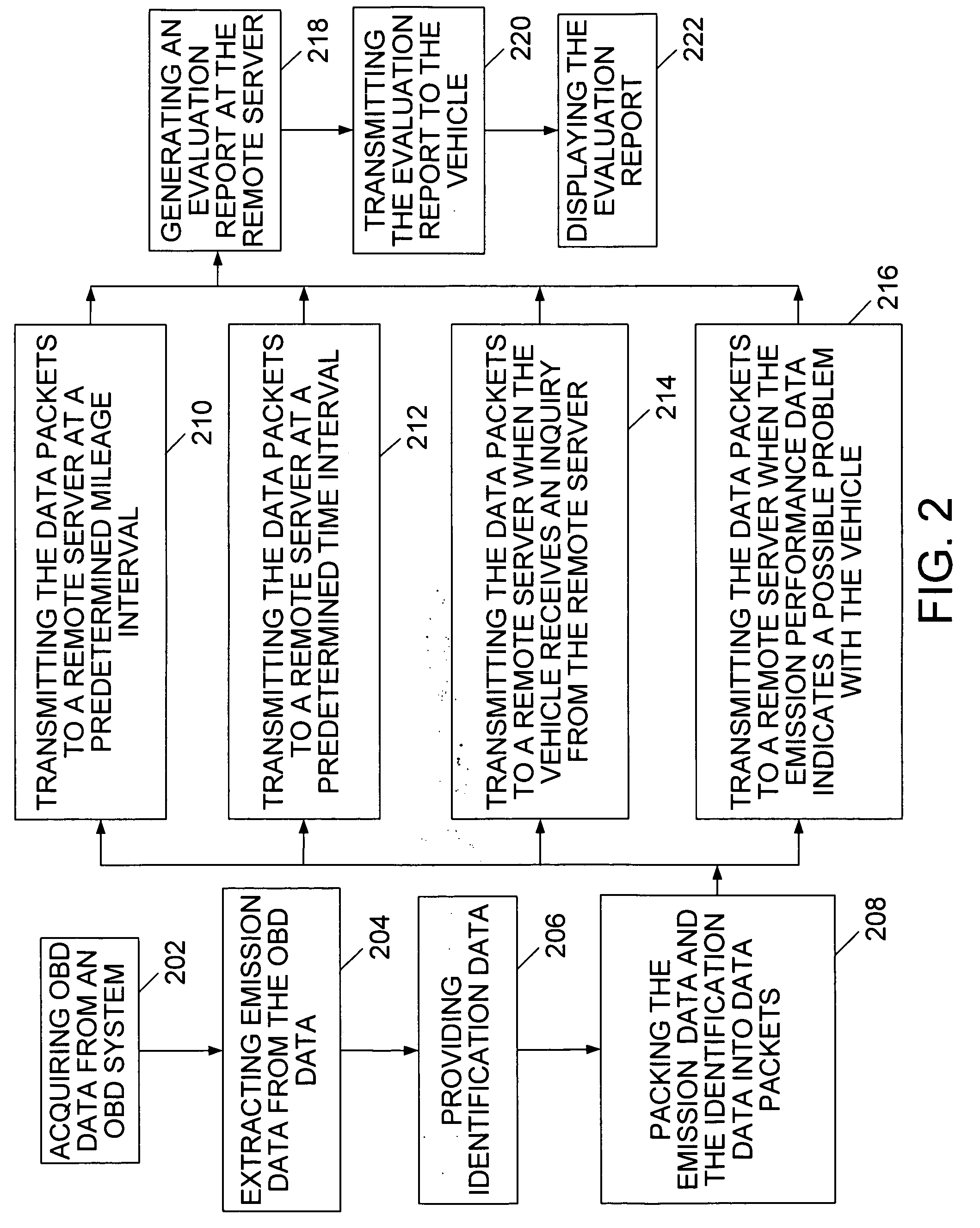 Method and system for processing and transmitting automotive emission data