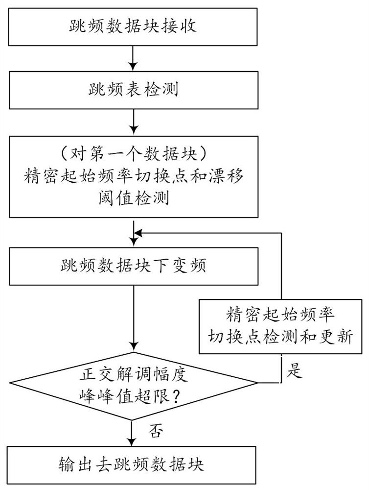 Blind frequency hopping pattern FHSS signal frequency hopping removing method