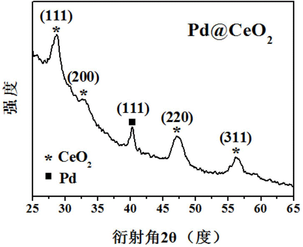 Cerium oxide-coated precious metal nano-catalyst and preparation method thereof