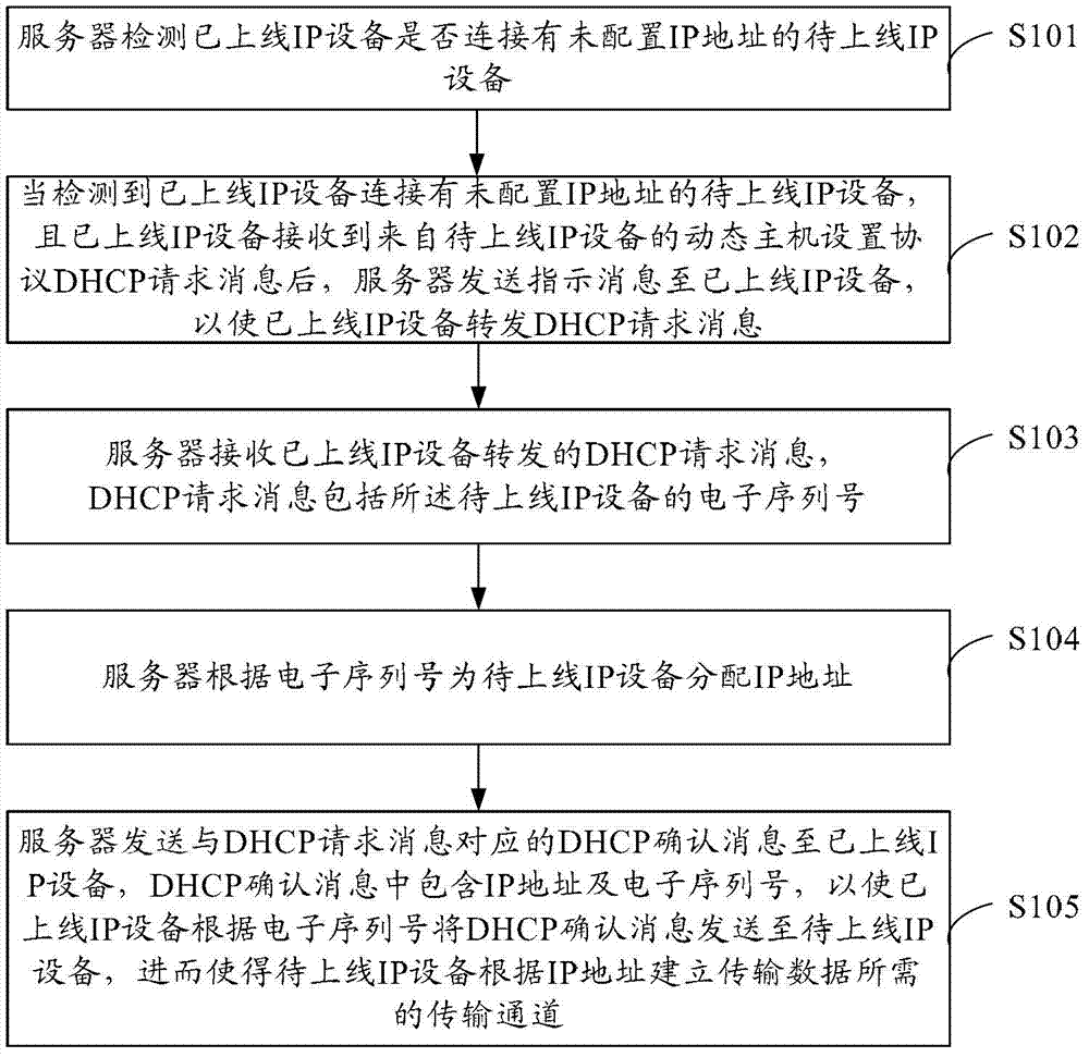 Method, devices and system for establishing transmission channel