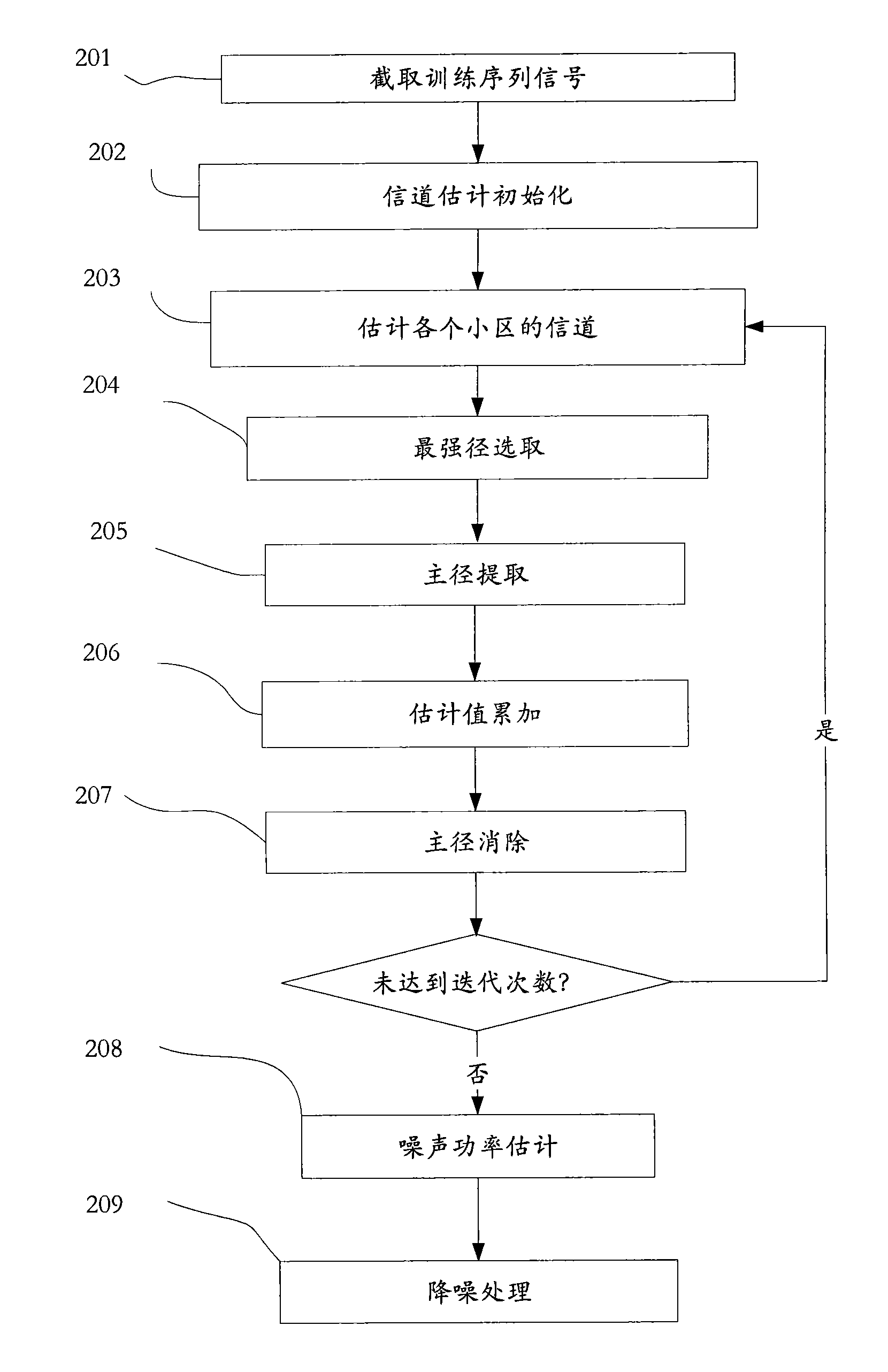 Estimation method and device for multi-district united channel