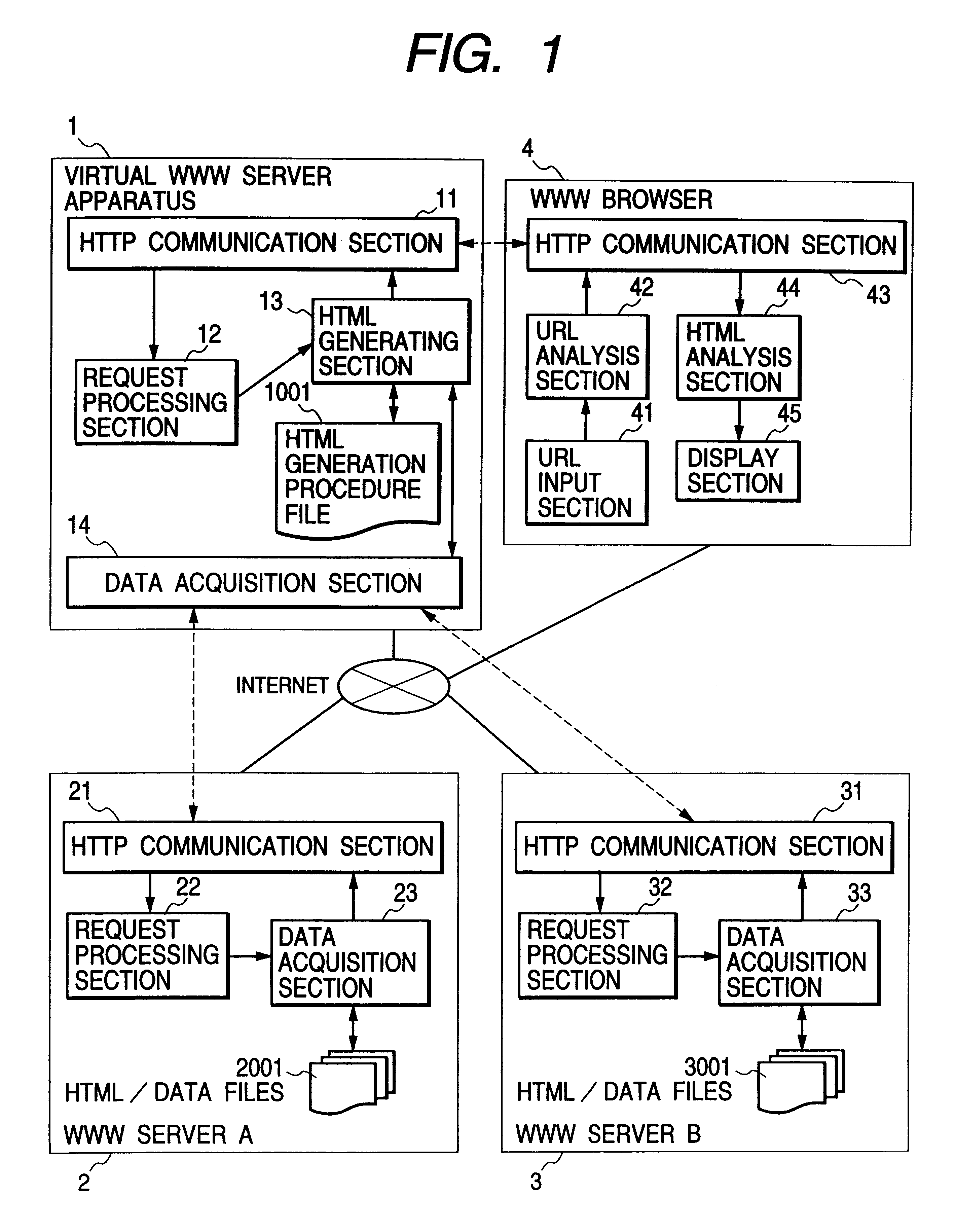 Virtual WWW server for enabling a single display screen of a browser to be utilized to concurrently display data of a plurality of files which are obtained from respective servers and to send commands to these servers