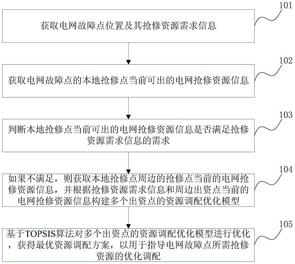 Resource allocation optimizing method for failure repair of distribution network