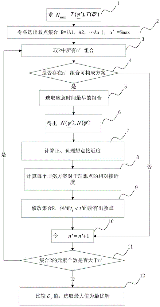 Resource allocation optimizing method for failure repair of distribution network