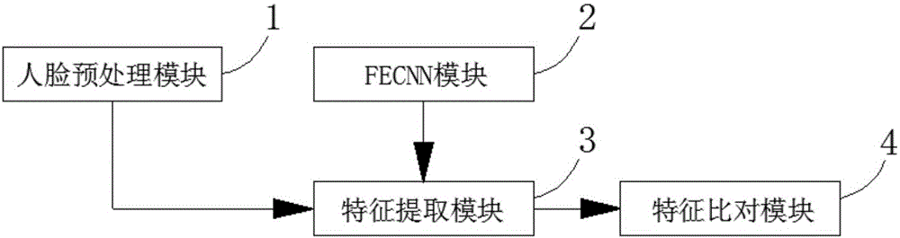 Facial feature extraction system and method based on FECNN